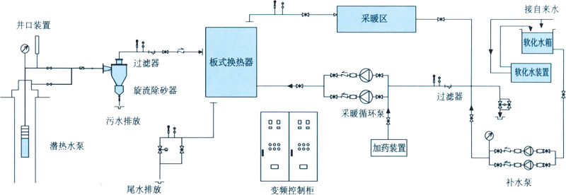 全自動(dòng)板式換熱機(jī)組工作原理圖2